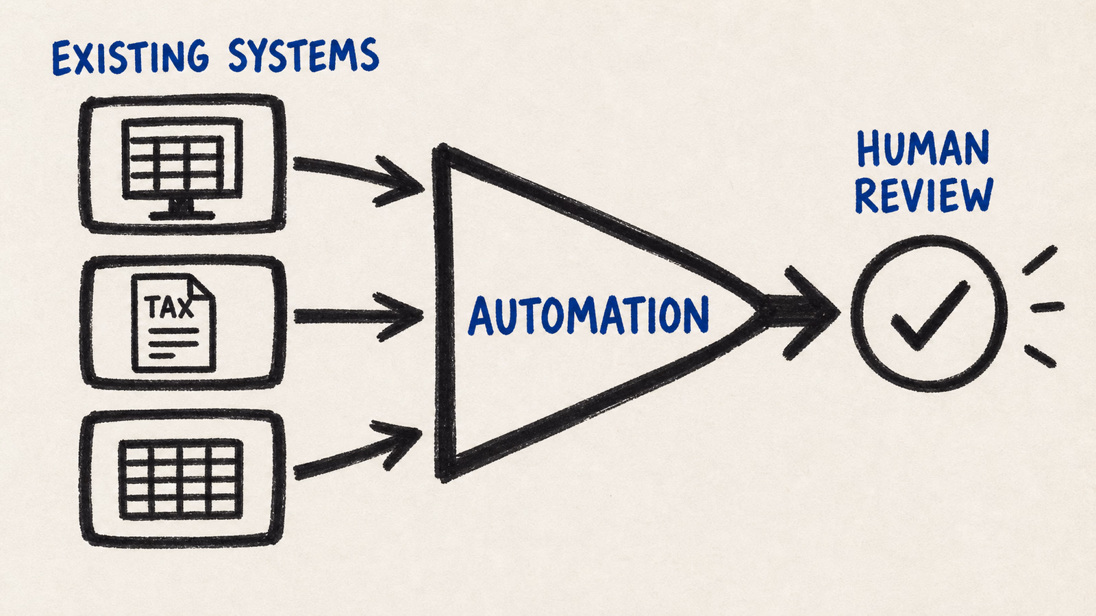 Connected workflow automation across existing accounting systems with accountant review