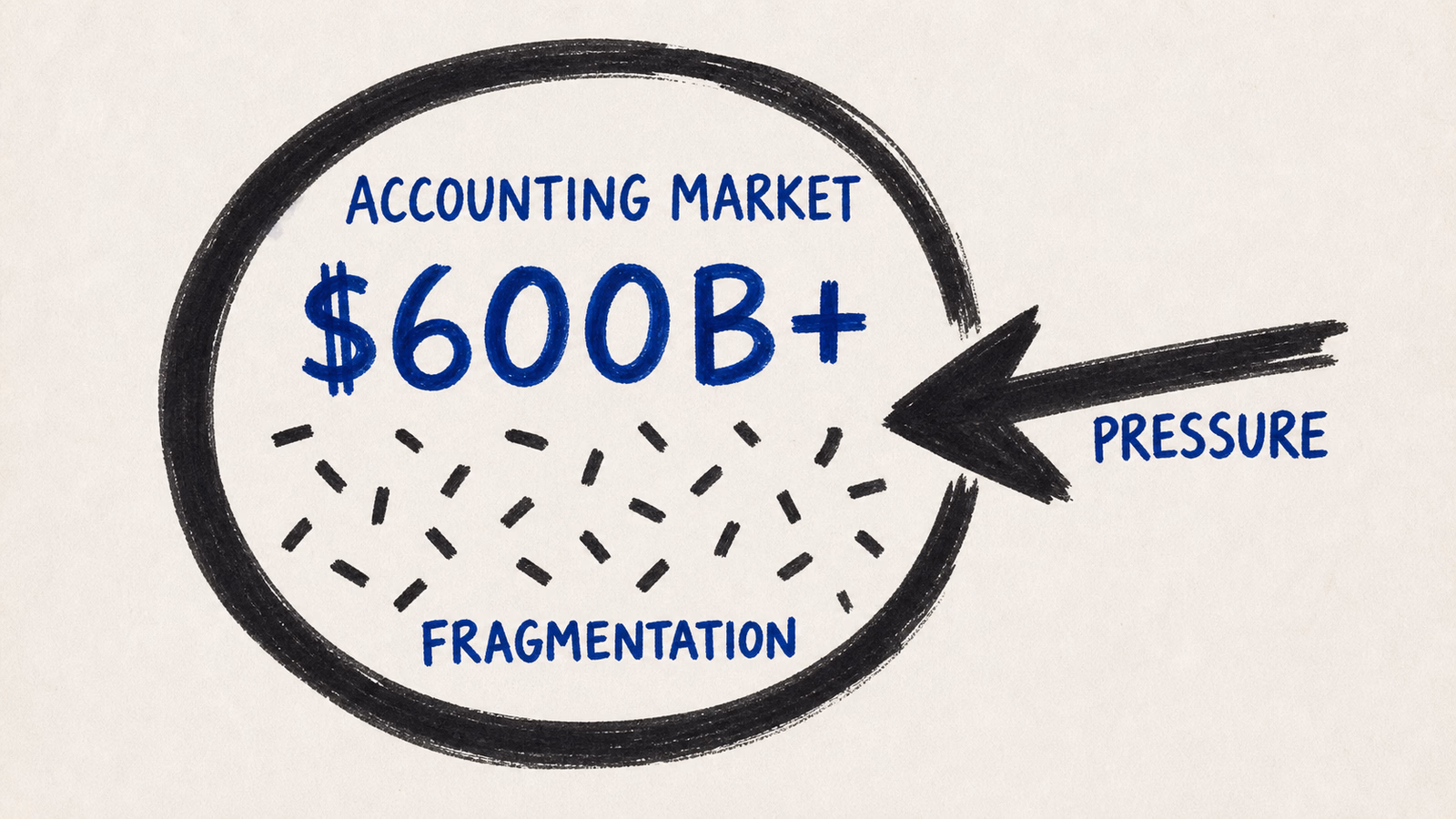 Growing accounting market chart surrounded by fragmented firm and workflow nodes