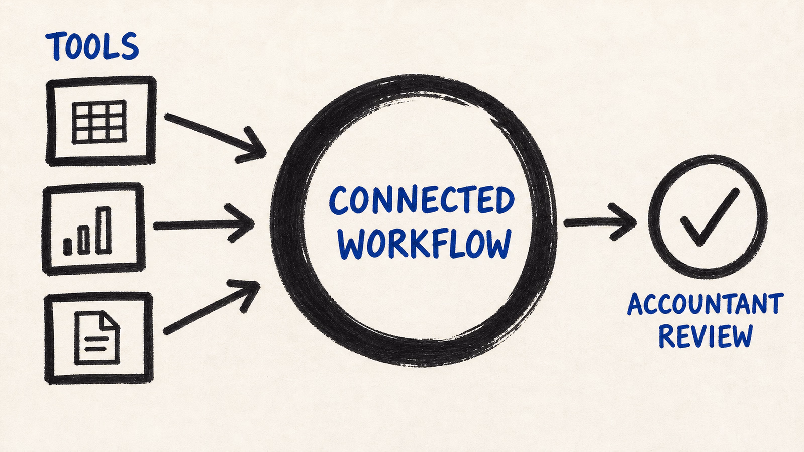 Fragmented accounting tools becoming a connected workflow layer with accountant oversight