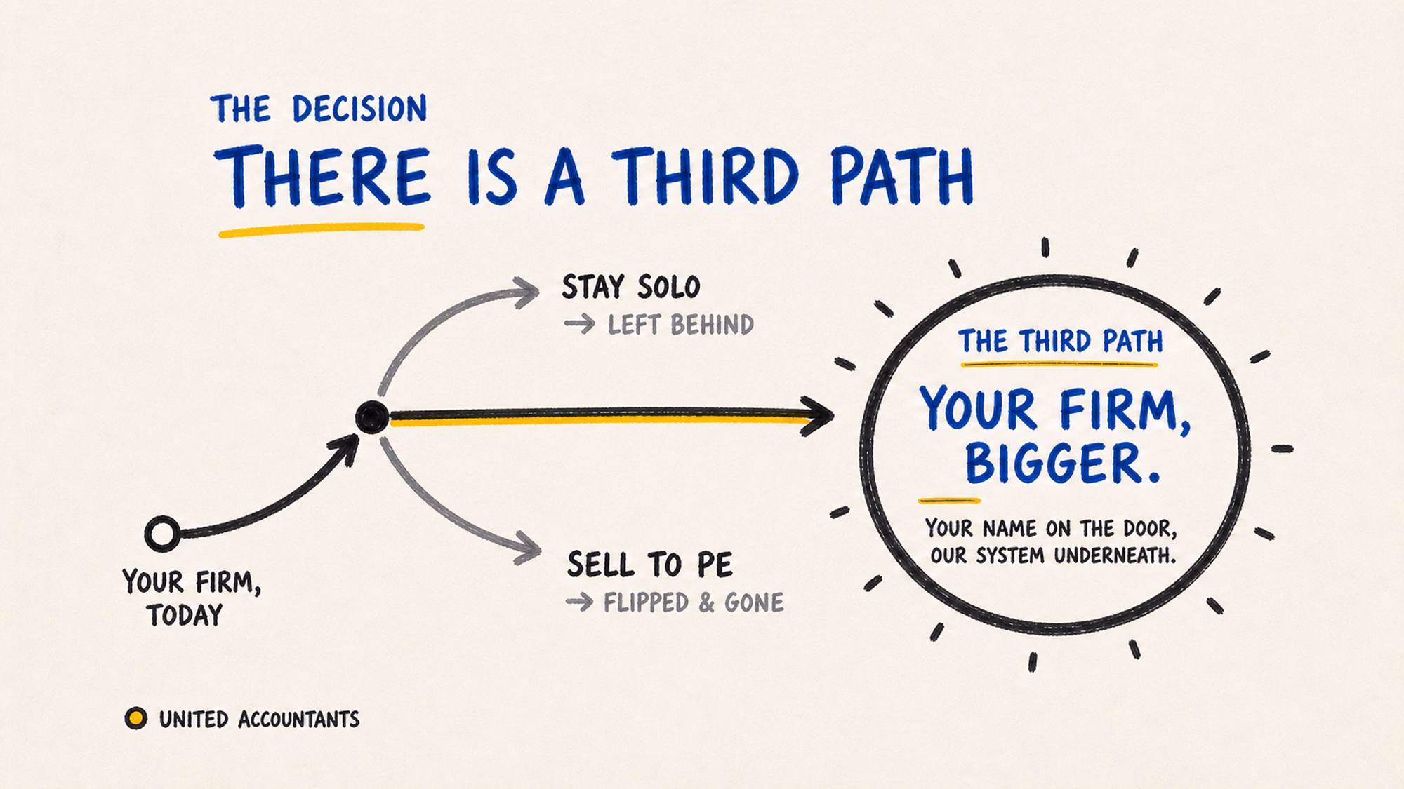 Diagram of three paths for a firm owner: stay solo and get left behind, sell to private equity and get flipped, or the third path where your firm keeps its name with United Accountants' system underneath.